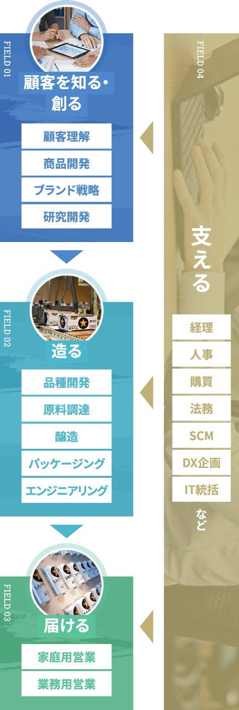 各Fieldの詳細