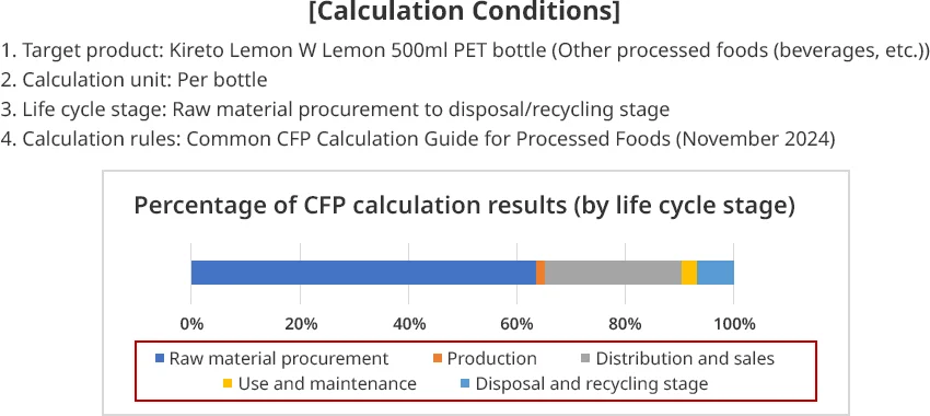 CFP analysis