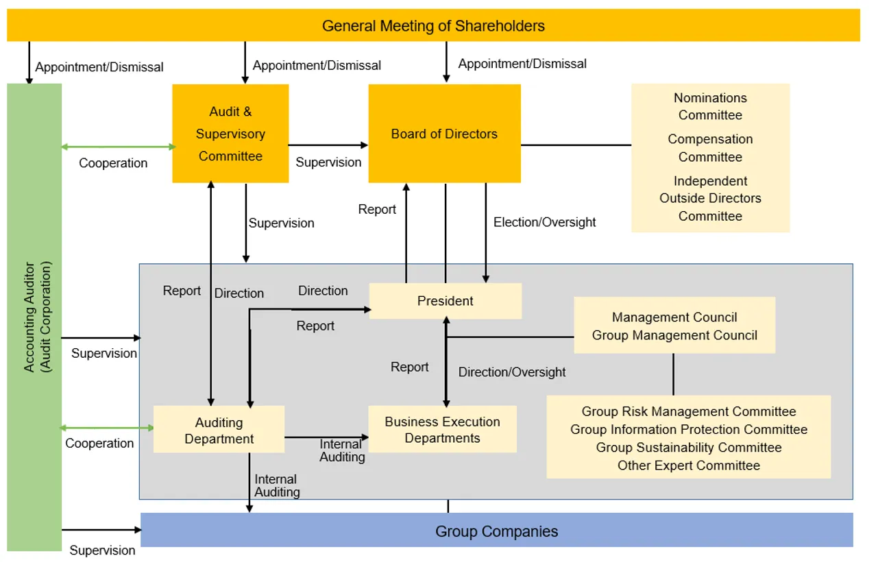 Sapporo Group Corporate Governance Structure