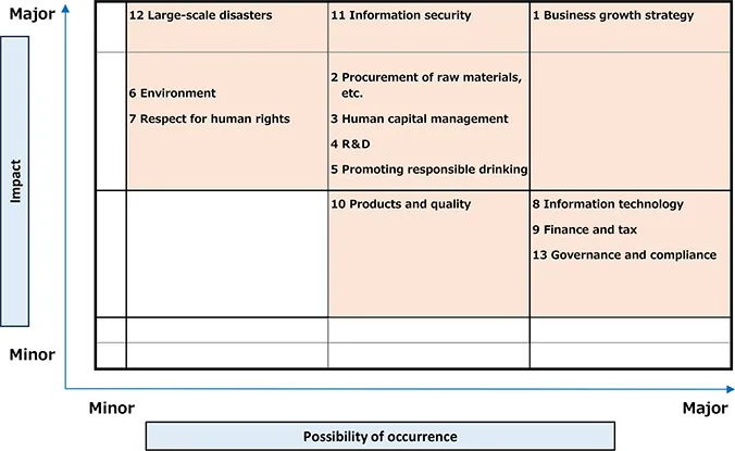 Heat Map of Material Risks for the Group