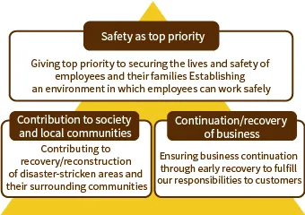 The three basic policies in the event of a severe disaster