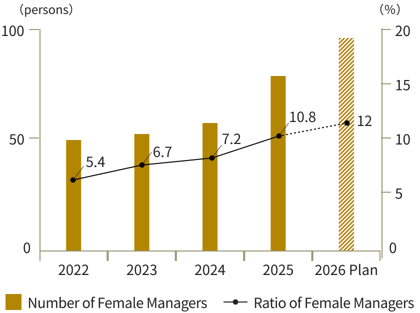 Percentage of female directors