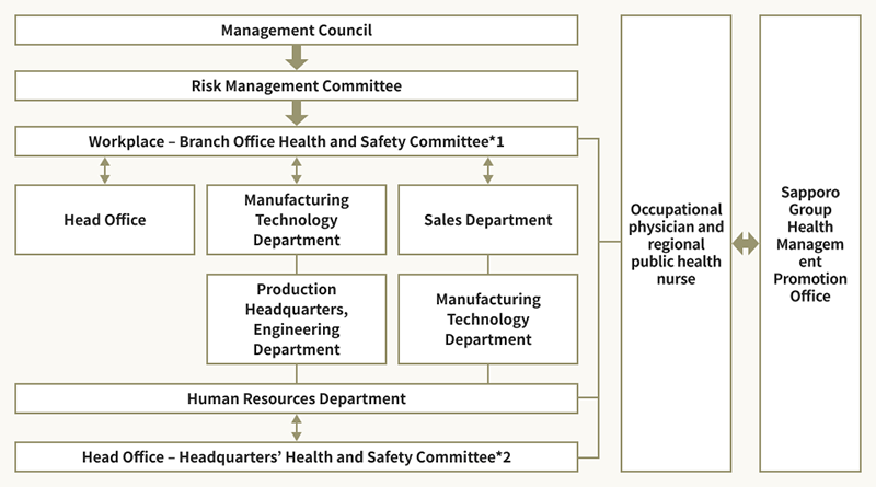 System for Safety and Health Management