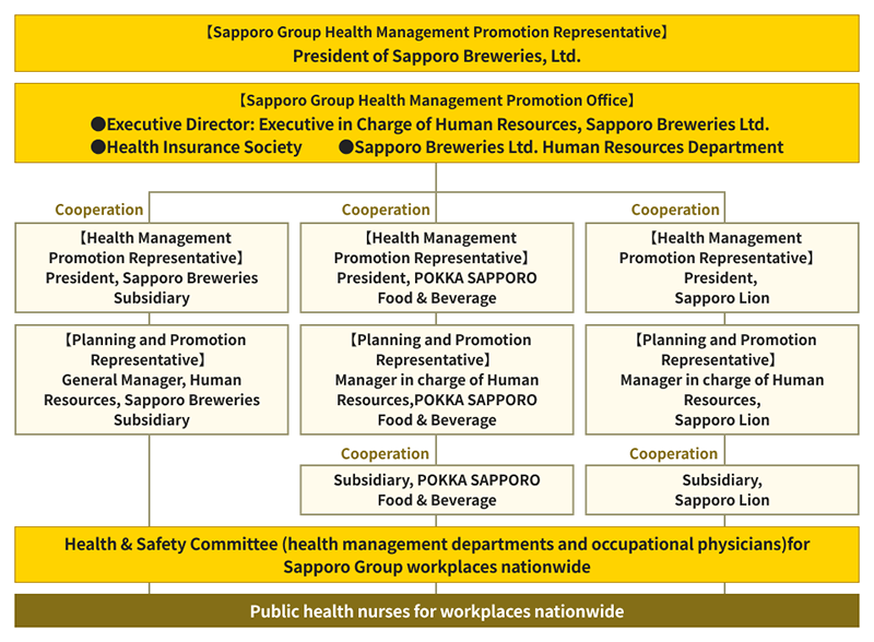 Sapporo Group Health Management Promotion System