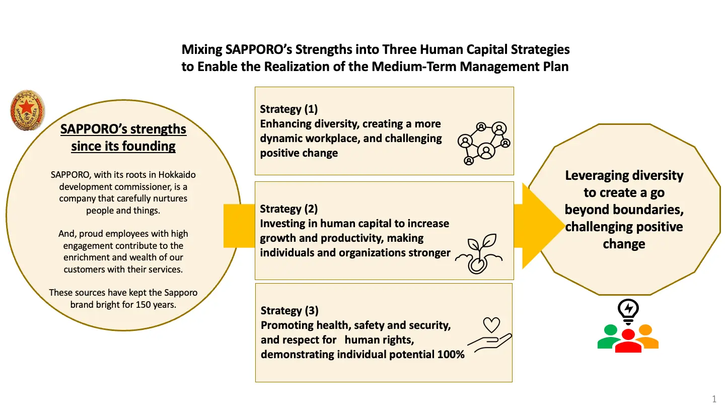Mixing SAPPORO’s Strengths into Three Human Capital Strategies to Enable the Realization of the Medium-Term Management Plan