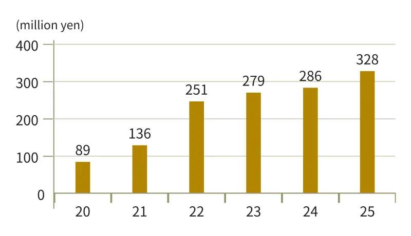 Investment in Human Resource Development (SH and 4 operating companies): Unit: million yen