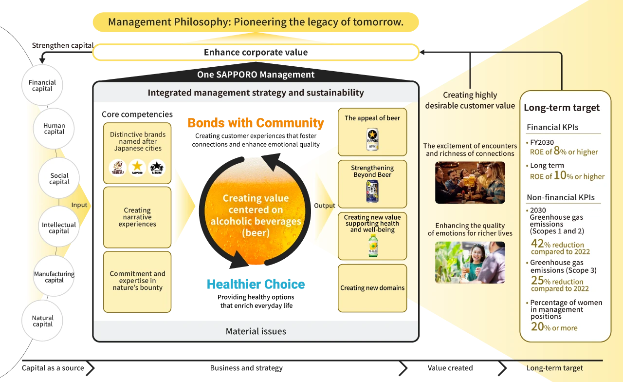 Our Value Creation Process diagram