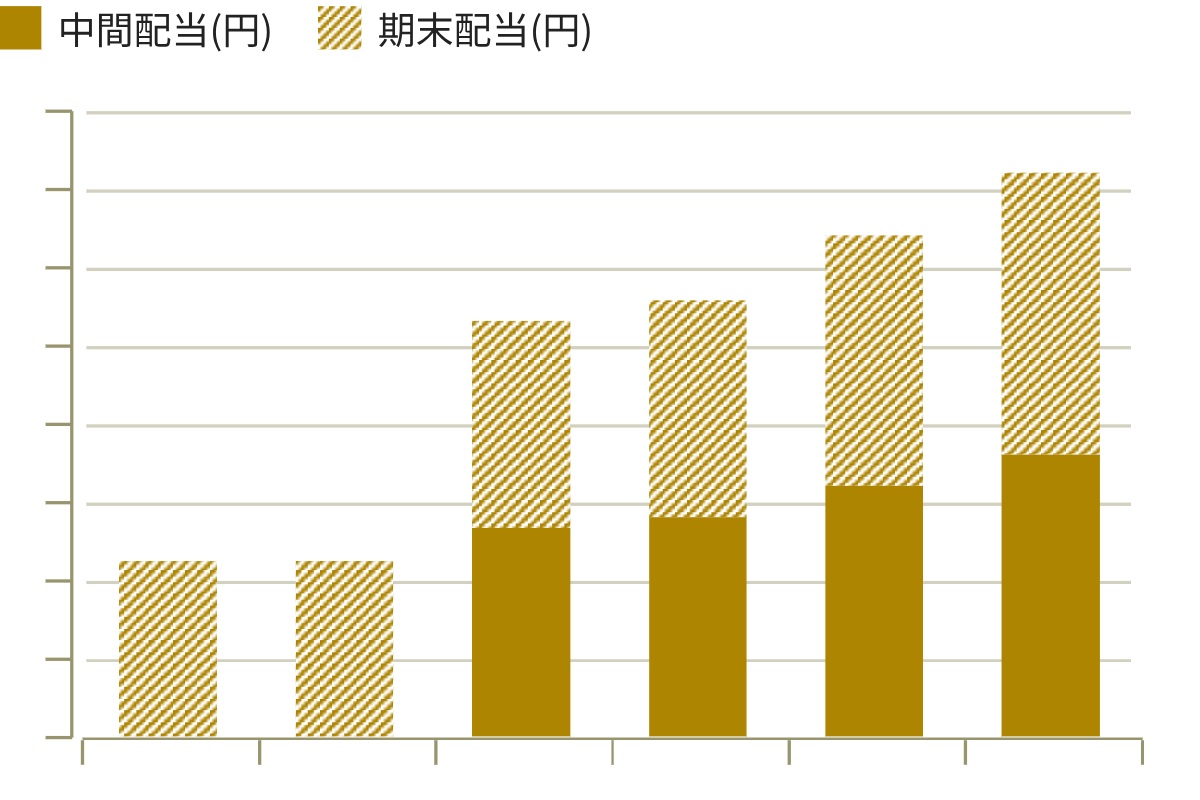 1株当たりの配当金推移グラフ