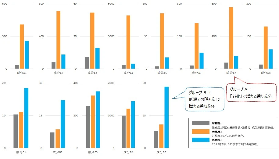 図1　「老化」で増える香り成分（A）と、低温での「熟成」で増える香り成分（B） （図中の縦軸の単位はppb（μg/L））