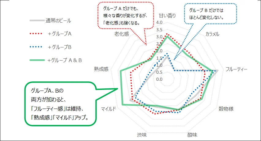 図2　官能検査による香り成分グループごとの香味への効果の確認