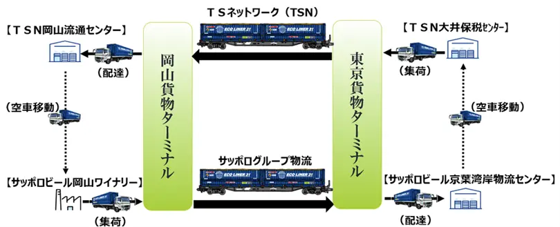 モーダルシフトの推進