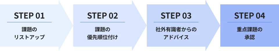 重点課題の特定プロセス