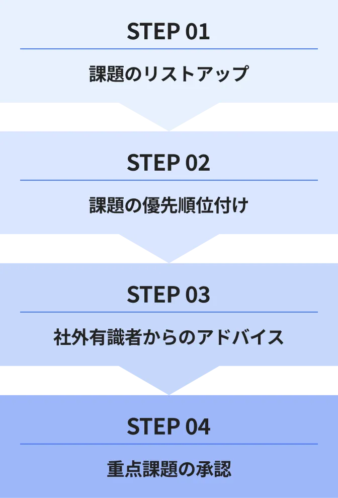重点課題の特定プロセス