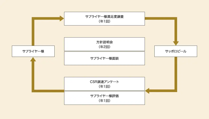 CSRアンケート図表