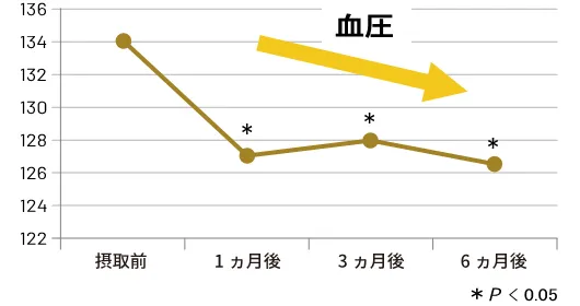 血圧を安定化させる 