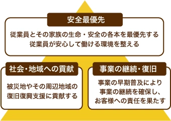 激甚災害発災時の3つの基本方針