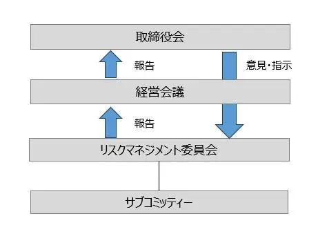 リスクマネジメント体制図