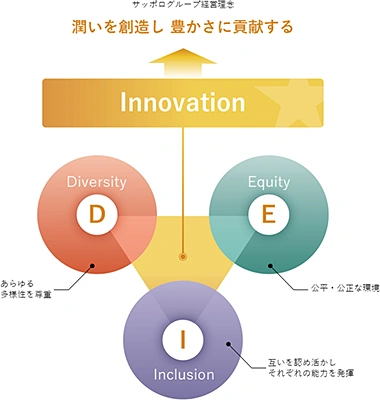 サッポログループ経営理念