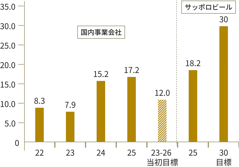 管理職比率