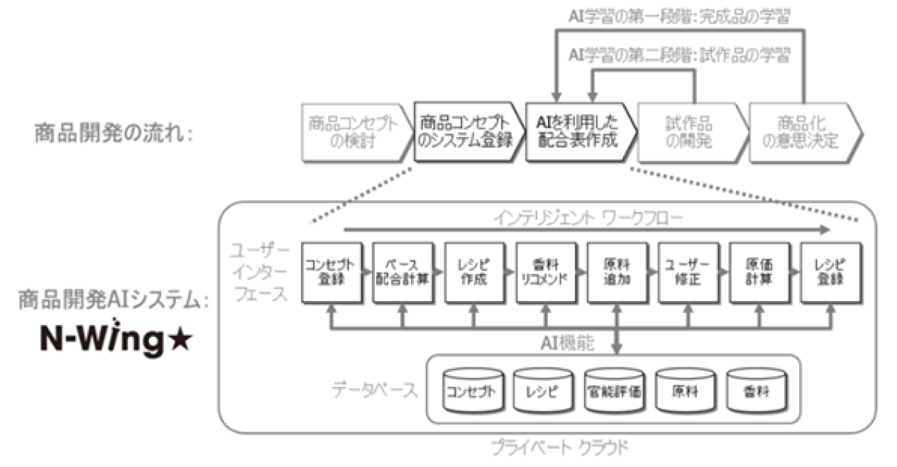 AI商品開発システム「N‑Wing★」による革新